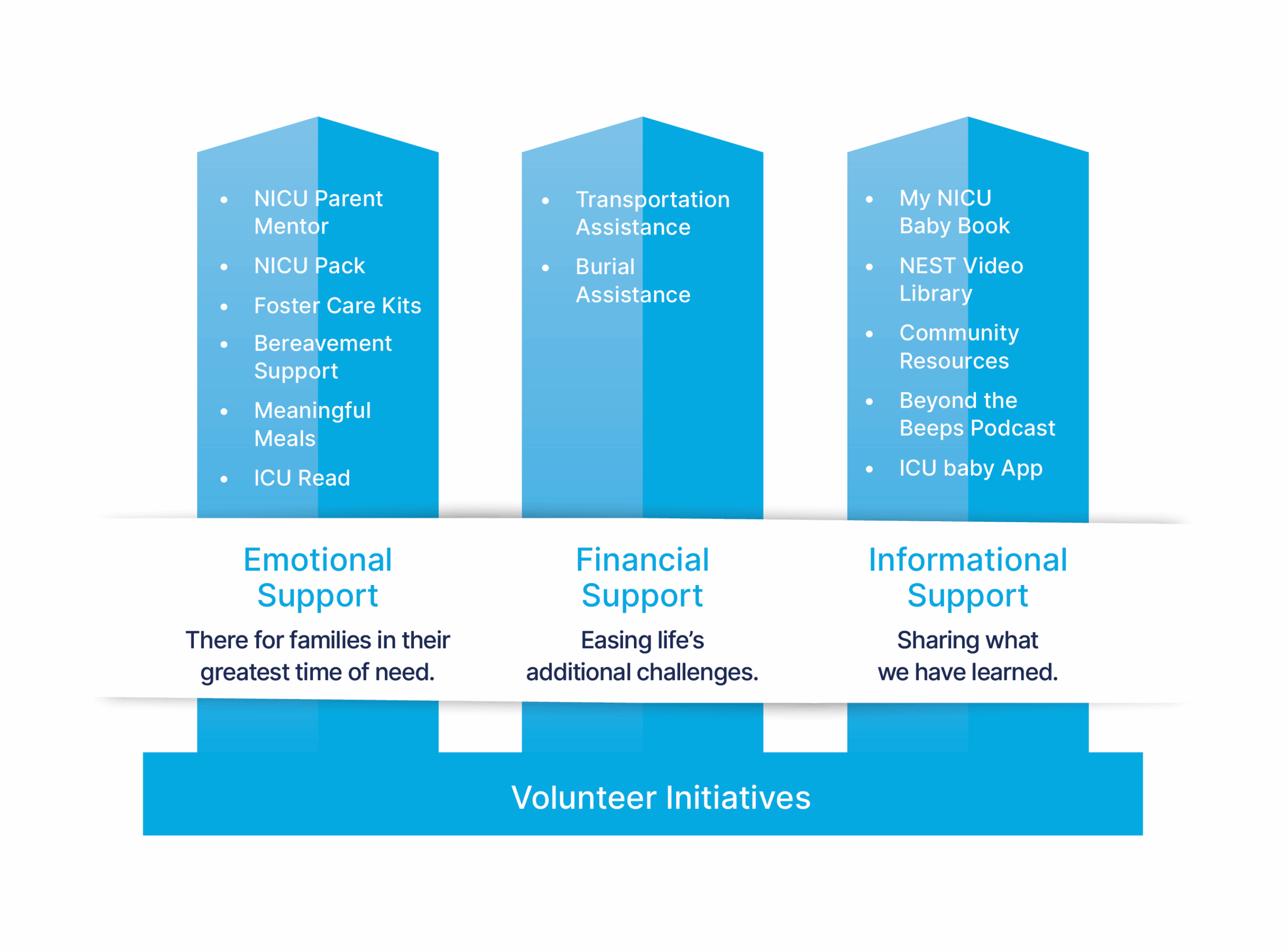 Our 3 Pillars of NICU Family Support: Emotional, Financial, and Informational Support.
